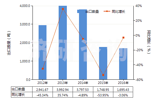 2012-2016年中國鉻的硫酸鹽(HS28332920)出口量及增速統(tǒng)計(jì)